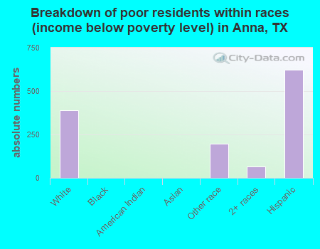 Breakdown of poor residents within races (income below poverty level) in Anna, TX