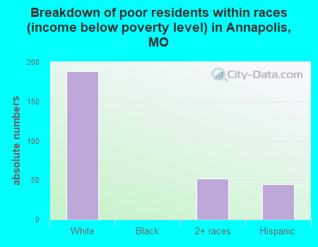 Breakdown of poor residents within races (income below poverty level) in Annapolis, MO