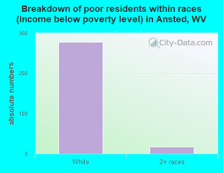 Breakdown of poor residents within races (income below poverty level) in Ansted, WV