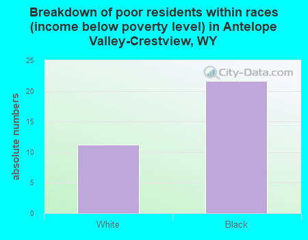 Breakdown of poor residents within races (income below poverty level) in Antelope Valley-Crestview, WY