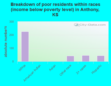 Breakdown of poor residents within races (income below poverty level) in Anthony, KS