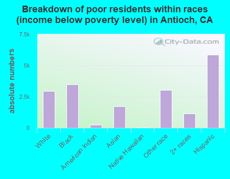 Breakdown of poor residents within races (income below poverty level) in Antioch, CA
