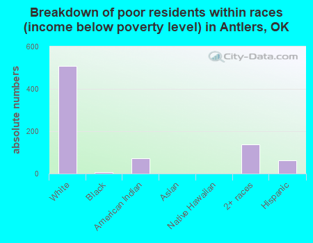 Breakdown of poor residents within races (income below poverty level) in Antlers, OK
