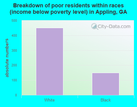 Breakdown of poor residents within races (income below poverty level) in Appling, GA