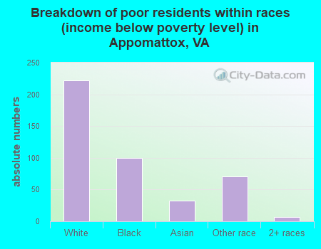 Breakdown of poor residents within races (income below poverty level) in Appomattox, VA