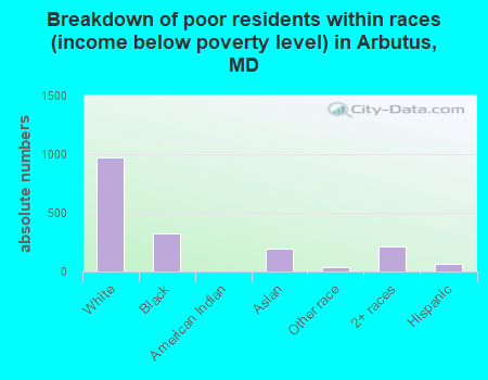 Breakdown of poor residents within races (income below poverty level) in Arbutus, MD