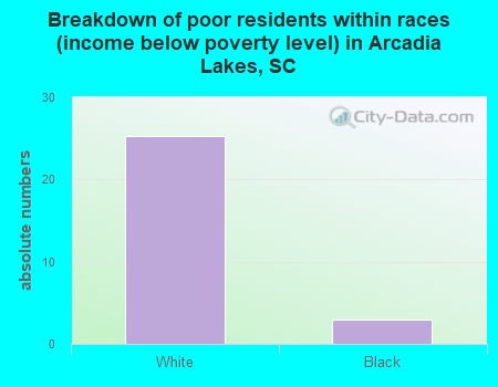 Breakdown of poor residents within races (income below poverty level) in Arcadia Lakes, SC