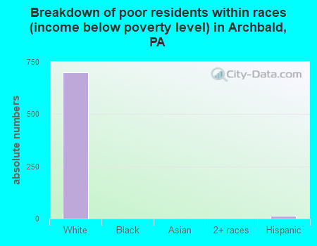 Breakdown of poor residents within races (income below poverty level) in Archbald, PA