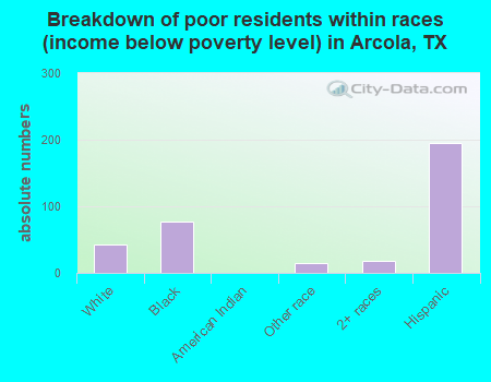 Breakdown of poor residents within races (income below poverty level) in Arcola, TX