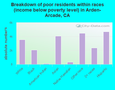 Breakdown of poor residents within races (income below poverty level) in Arden-Arcade, CA