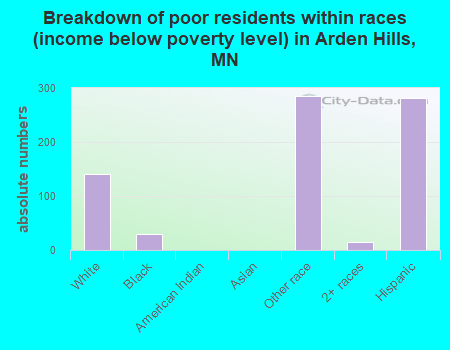 Breakdown of poor residents within races (income below poverty level) in Arden Hills, MN