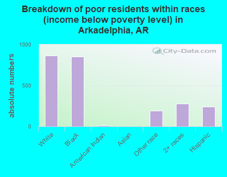 Breakdown of poor residents within races (income below poverty level) in Arkadelphia, AR