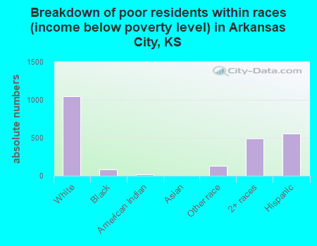 Breakdown of poor residents within races (income below poverty level) in Arkansas City, KS