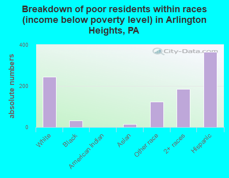 Breakdown of poor residents within races (income below poverty level) in Arlington Heights, PA
