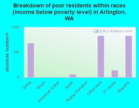 Breakdown of poor residents within races (income below poverty level) in Arlington, WA