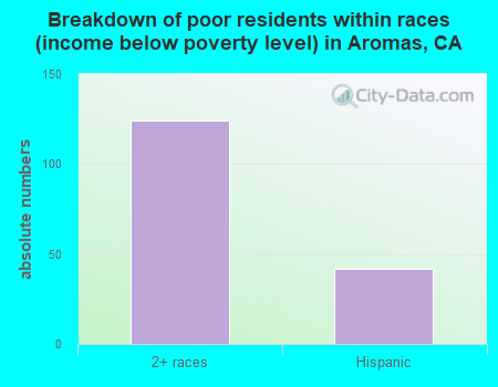 Breakdown of poor residents within races (income below poverty level) in Aromas, CA