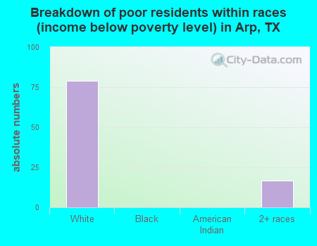 Breakdown of poor residents within races (income below poverty level) in Arp, TX