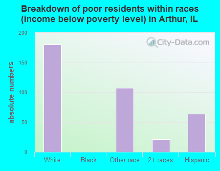 Breakdown of poor residents within races (income below poverty level) in Arthur, IL