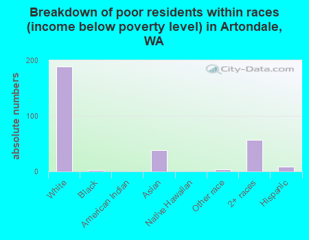 Breakdown of poor residents within races (income below poverty level) in Artondale, WA