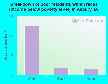 Breakdown of poor residents within races (income below poverty level) in Asbury, IA
