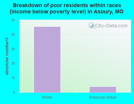 Breakdown of poor residents within races (income below poverty level) in Asbury, MO