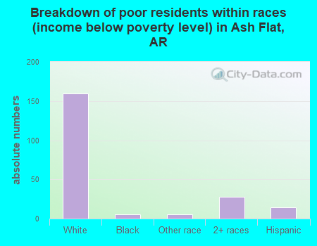 Breakdown of poor residents within races (income below poverty level) in Ash Flat, AR
