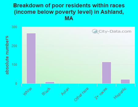 Breakdown of poor residents within races (income below poverty level) in Ashland, MA