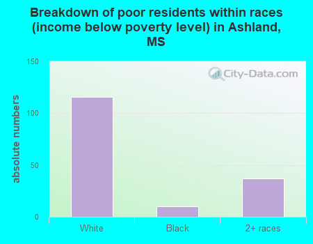 Breakdown of poor residents within races (income below poverty level) in Ashland, MS