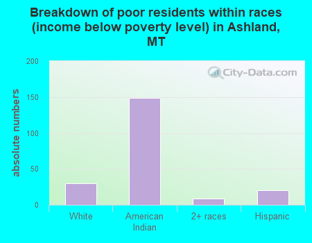Breakdown of poor residents within races (income below poverty level) in Ashland, MT
