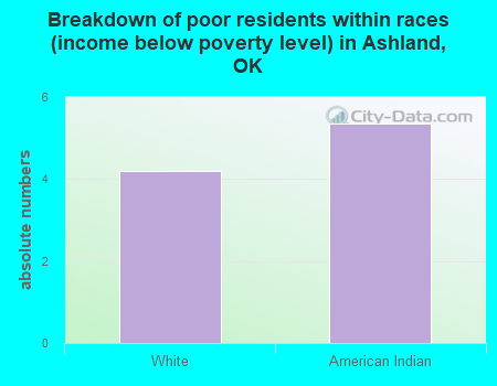 Breakdown of poor residents within races (income below poverty level) in Ashland, OK