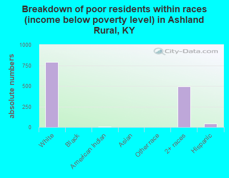 Breakdown of poor residents within races (income below poverty level) in Ashland Rural, KY