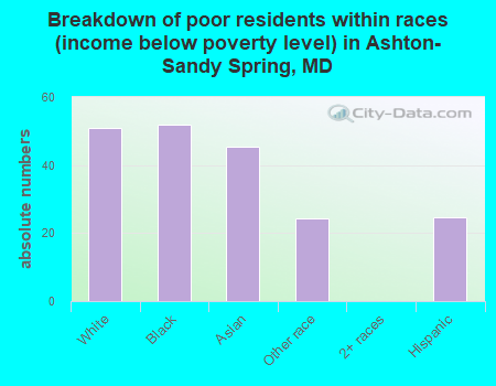 Breakdown of poor residents within races (income below poverty level) in Ashton-Sandy Spring, MD