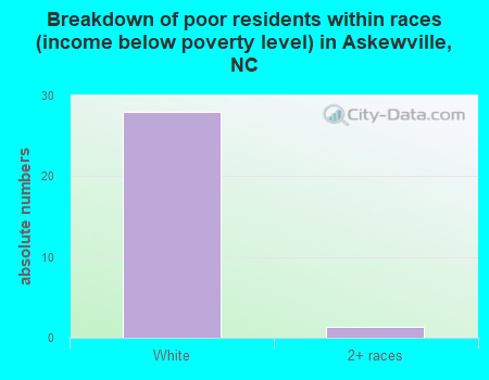 Breakdown of poor residents within races (income below poverty level) in Askewville, NC