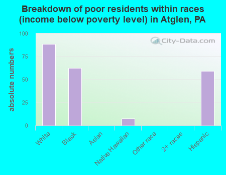 Breakdown of poor residents within races (income below poverty level) in Atglen, PA