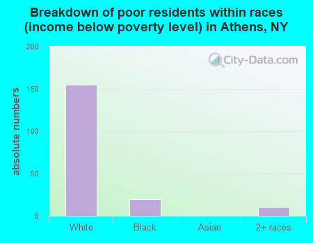 Breakdown of poor residents within races (income below poverty level) in Athens, NY