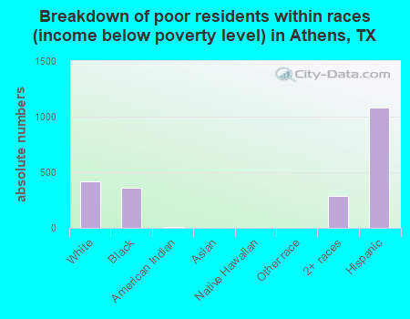 Breakdown of poor residents within races (income below poverty level) in Athens, TX