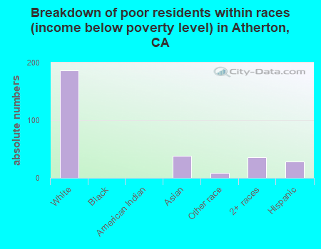 Breakdown of poor residents within races (income below poverty level) in Atherton, CA