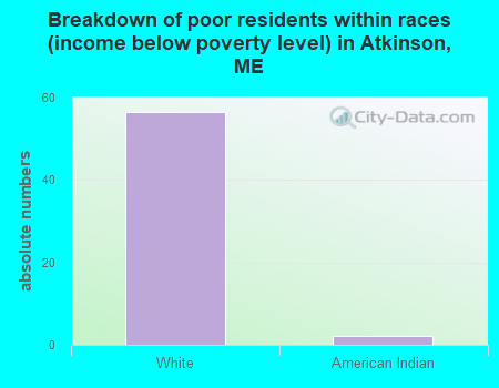 Breakdown of poor residents within races (income below poverty level) in Atkinson, ME