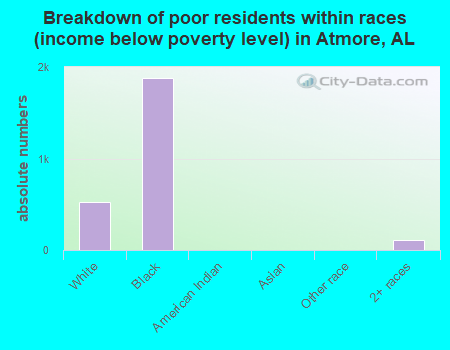 Breakdown of poor residents within races (income below poverty level) in Atmore, AL