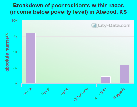 Breakdown of poor residents within races (income below poverty level) in Atwood, KS