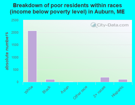 Breakdown of poor residents within races (income below poverty level) in Auburn, ME
