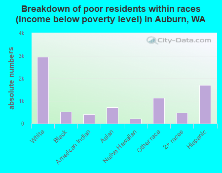 Breakdown of poor residents within races (income below poverty level) in Auburn, WA