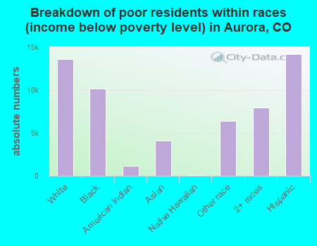Breakdown of poor residents within races (income below poverty level) in Aurora, CO