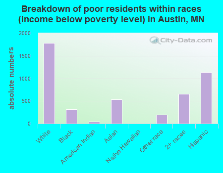 Breakdown of poor residents within races (income below poverty level) in Austin, MN