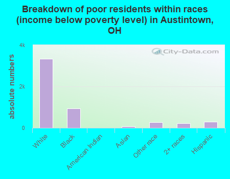 Breakdown of poor residents within races (income below poverty level) in Austintown, OH