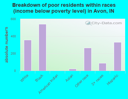 Breakdown of poor residents within races (income below poverty level) in Avon, IN