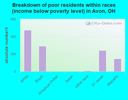 Breakdown of poor residents within races (income below poverty level) in Avon, OH