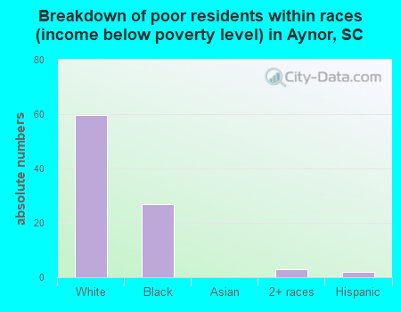 Breakdown of poor residents within races (income below poverty level) in Aynor, SC