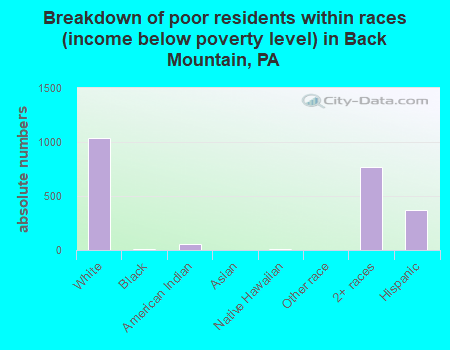 Breakdown of poor residents within races (income below poverty level) in Back Mountain, PA