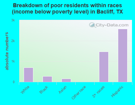 Breakdown of poor residents within races (income below poverty level) in Bacliff, TX